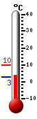 Trenutno: 2,9, Max: 9,8, Min: 2,9
