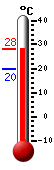 Trenutno: 28,1, Max: 29,8, Min: 19,8